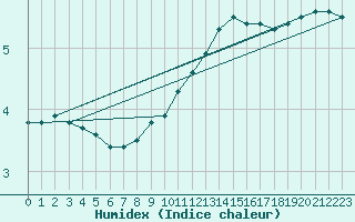 Courbe de l'humidex pour Vernouillet (78)