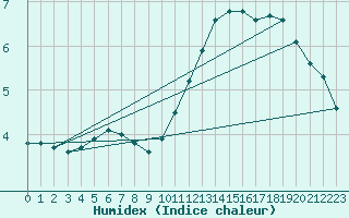 Courbe de l'humidex pour Carrion de Los Condes