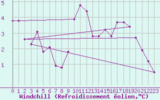 Courbe du refroidissement olien pour Nice (06)