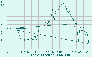 Courbe de l'humidex pour Leon / Virgen Del Camino