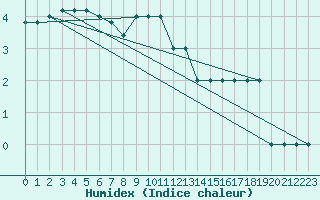 Courbe de l'humidex pour Monte Scuro