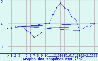 Courbe de tempratures pour Besanon (25)