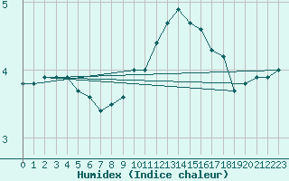 Courbe de l'humidex pour Besanon (25)