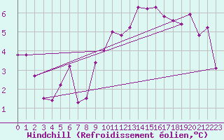 Courbe du refroidissement olien pour Charlwood