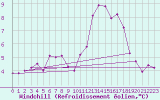 Courbe du refroidissement olien pour Montlimar (26)