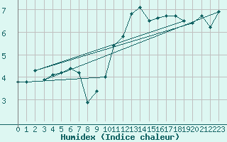 Courbe de l'humidex pour Glasgow (UK)