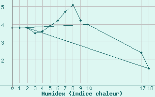 Courbe de l'humidex pour Nice (06)