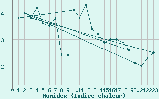 Courbe de l'humidex pour Sattel-Aegeri (Sw)