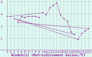 Courbe du refroidissement olien pour Cardinham