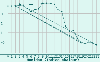 Courbe de l'humidex pour Les Eplatures - La Chaux-de-Fonds (Sw)