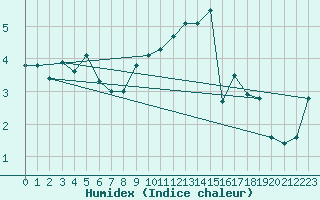 Courbe de l'humidex pour Bridlington Mrsc