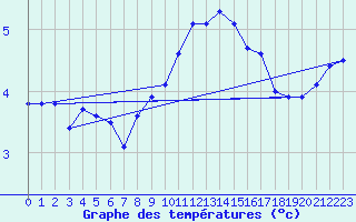 Courbe de tempratures pour Nottingham Weather Centre