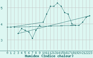 Courbe de l'humidex pour Nottingham Weather Centre