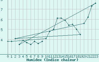 Courbe de l'humidex pour Luxeuil (70)