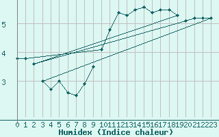 Courbe de l'humidex pour Mosen