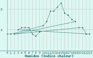 Courbe de l'humidex pour Regensburg