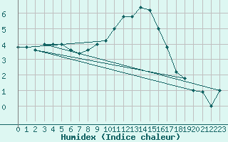 Courbe de l'humidex pour Brescia / Ghedi