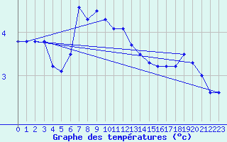 Courbe de tempratures pour Strommingsbadan