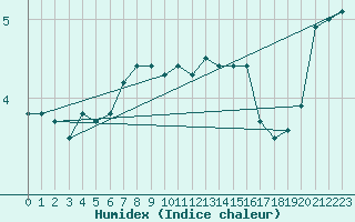 Courbe de l'humidex pour Zinnwald-Georgenfeld