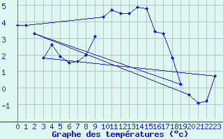 Courbe de tempratures pour La Fretaz (Sw)