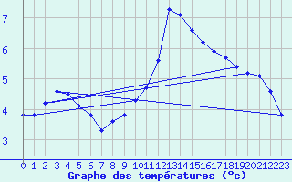 Courbe de tempratures pour Besn (44)