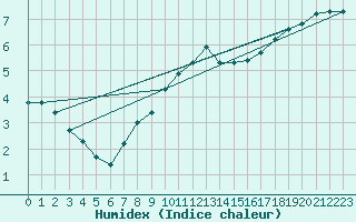 Courbe de l'humidex pour Bridel (Lu)