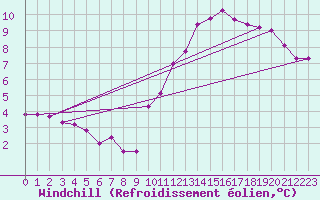 Courbe du refroidissement olien pour Douzens (11)