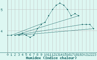 Courbe de l'humidex pour Chemnitz