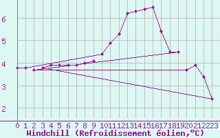 Courbe du refroidissement olien pour Villefontaine (38)