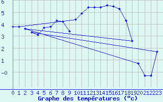 Courbe de tempratures pour Kernascleden (56)