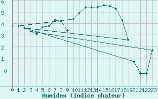 Courbe de l'humidex pour Kernascleden (56)