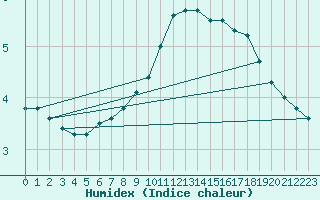 Courbe de l'humidex pour Ried Im Innkreis