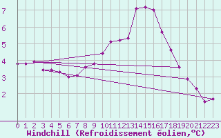 Courbe du refroidissement olien pour Bingley