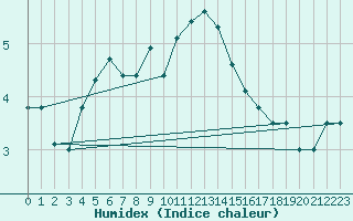 Courbe de l'humidex pour Porvoo Kilpilahti