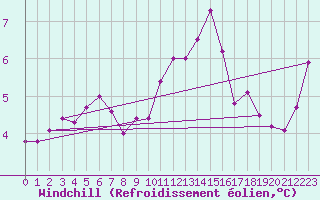 Courbe du refroidissement olien pour Hoherodskopf-Vogelsberg