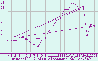 Courbe du refroidissement olien pour Saint-Martin-du-Mont (21)