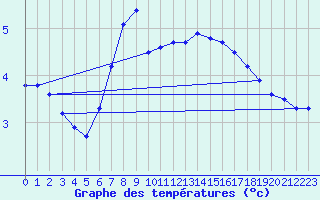 Courbe de tempratures pour Utsira Fyr