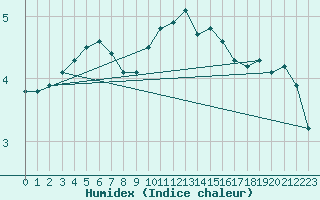 Courbe de l'humidex pour Jarnages (23)