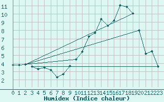 Courbe de l'humidex pour Annecy (74)