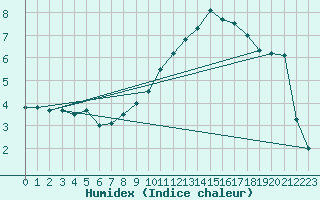 Courbe de l'humidex pour Nancy - Essey (54)