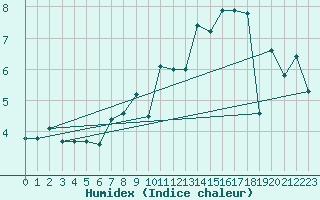 Courbe de l'humidex pour Chasseral (Sw)