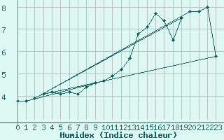 Courbe de l'humidex pour Bulson (08)