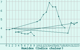 Courbe de l'humidex pour Piz Martegnas