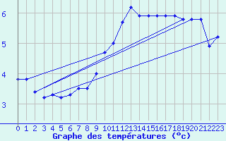 Courbe de tempratures pour Leibnitz