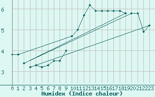 Courbe de l'humidex pour Leibnitz