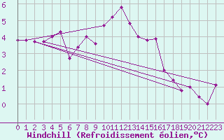 Courbe du refroidissement olien pour Milford Haven