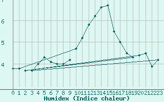 Courbe de l'humidex pour Milford Haven