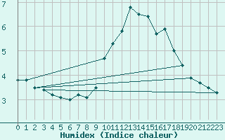 Courbe de l'humidex pour Argentan (61)