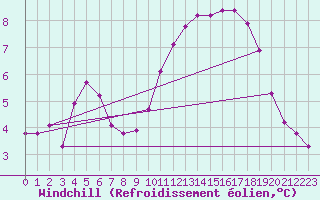 Courbe du refroidissement olien pour Saint-Martial-de-Vitaterne (17)