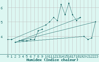 Courbe de l'humidex pour Les Diablerets